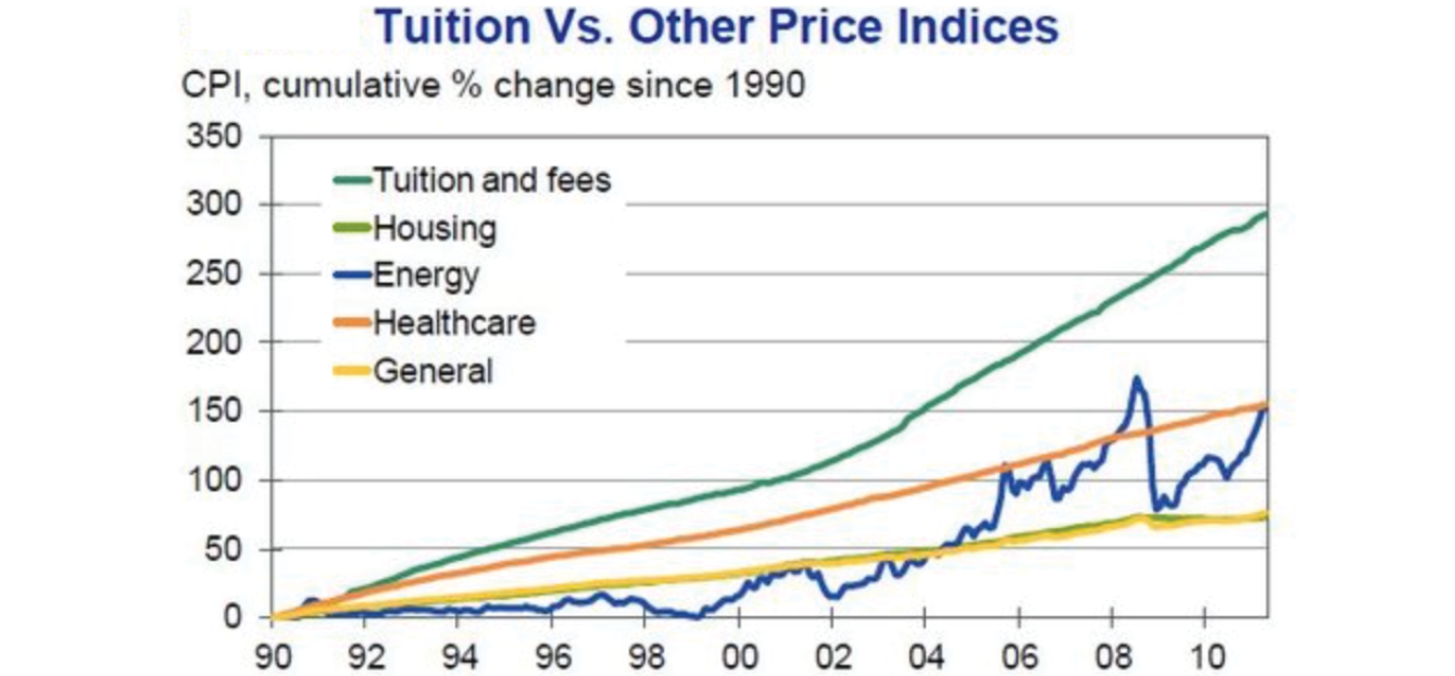 FIGURE 2.25 – TUITION VS OTHER COSTS U.S. Tuition Vs Other Costs U.S. (Education)