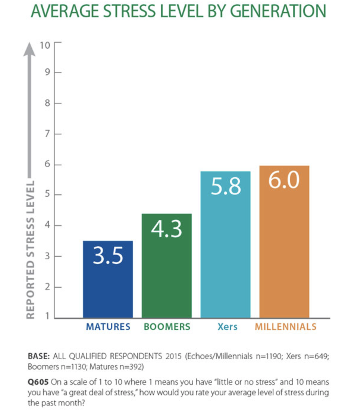 FIGURE 2.26 – STRESS LEVEL BY GENERATION Stress Level By Generation (Education)
