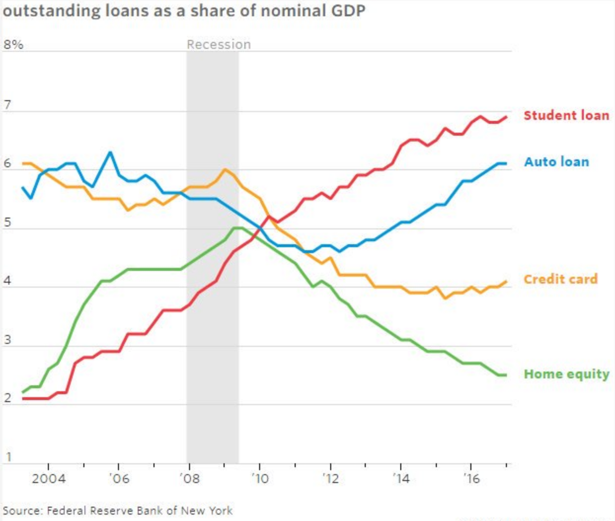 FIGURE 2.27 – TYPE OF DEBT AS % GDP, U.S. Type of Debt As % GDP, U.S. (Education)