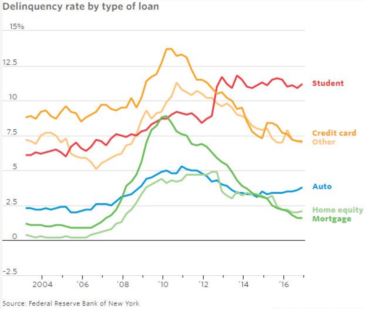 FIGURE 2.28 – DELINQUENCY BY LOAN TYPE Delinquency By Loan Type (Education)