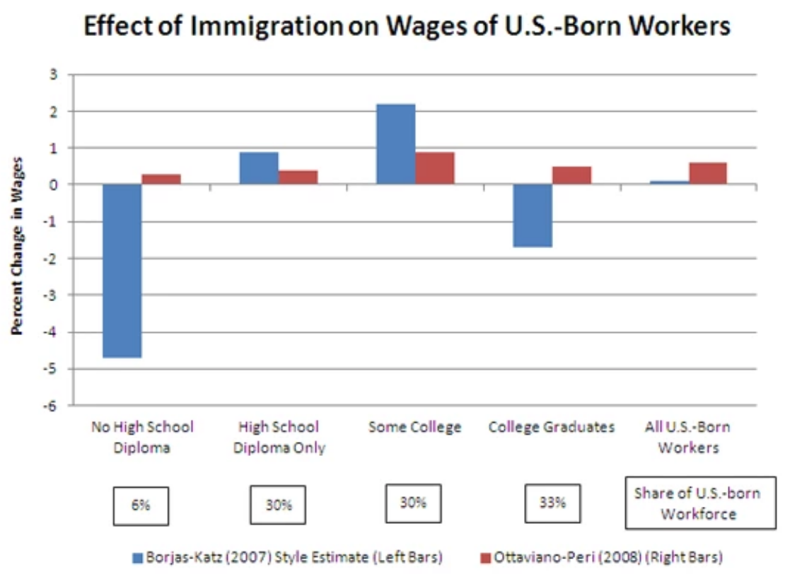 FIGURE 2.29 – IMMIGRATION IMPACT ON WAGE PER NATIVE EDUCATION, U.S. Immigration Impact On Wage Per Native Education, U.S. (Education)