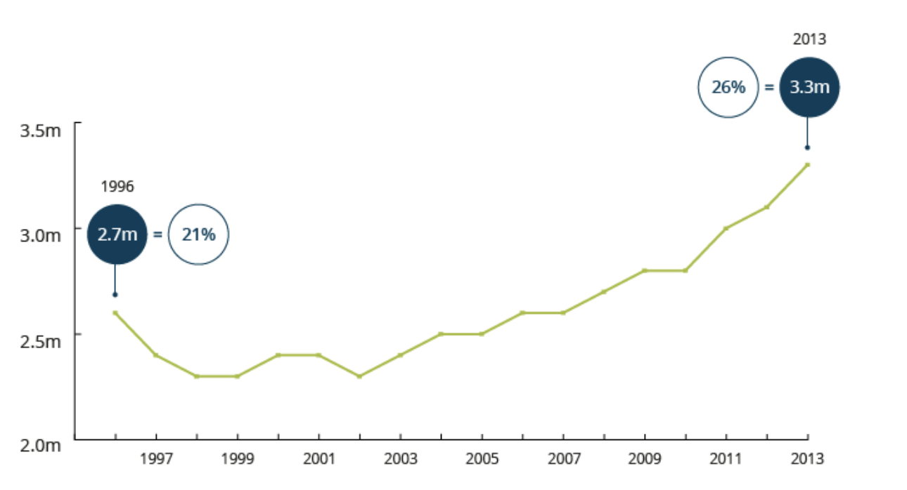 FIGURE 2.3 – PERCENTAGE OF YOUNG ADULTS LIVING WITH PARENTS, U.K. Percentage of Young Adults Living With Parents, U.K. (Generational Conflict)