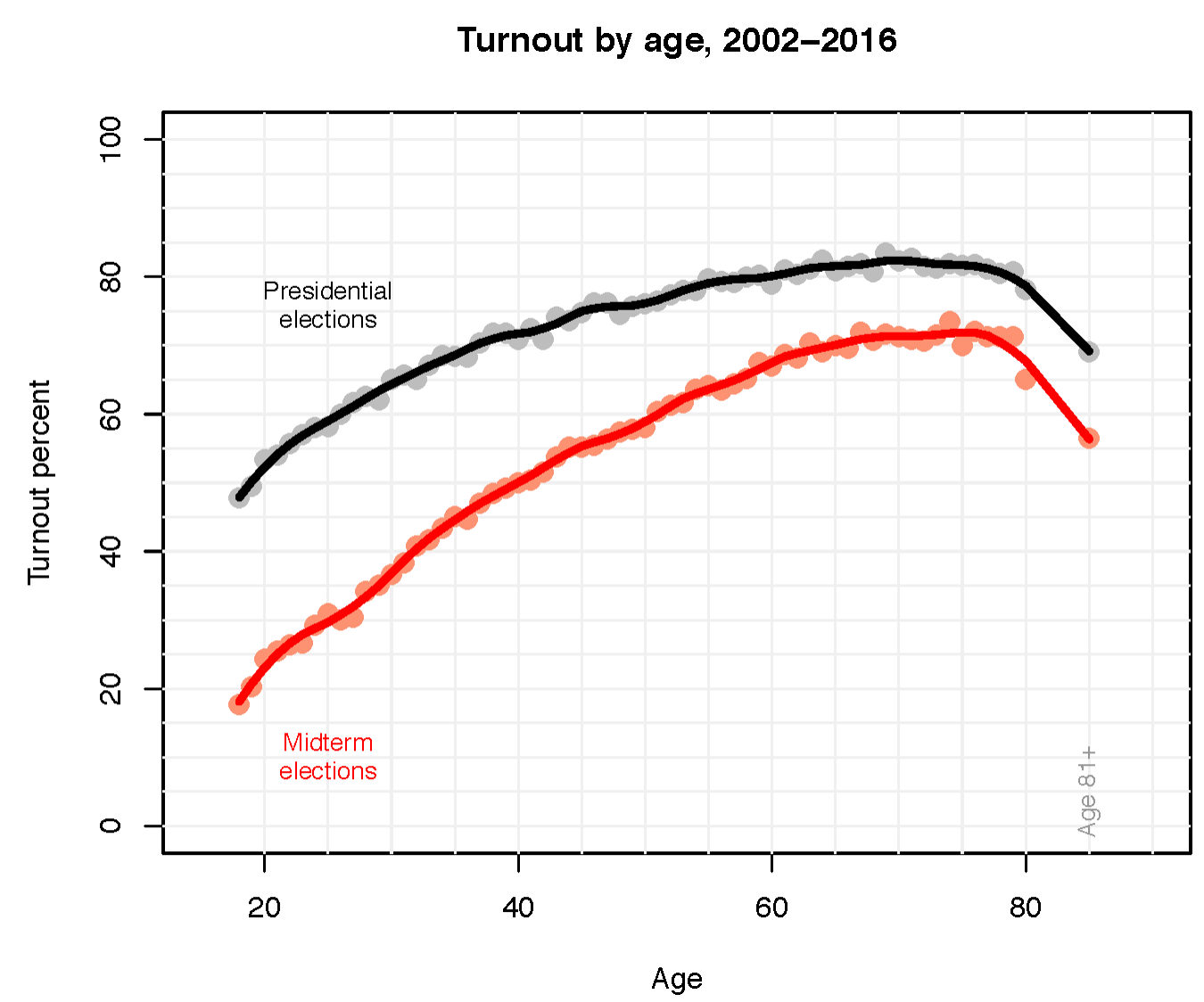 FIGURE 2.4 – VOTER TURNOUT BY AGE COHORT Voter Turnout By Age Cohort (Generational Conflict)