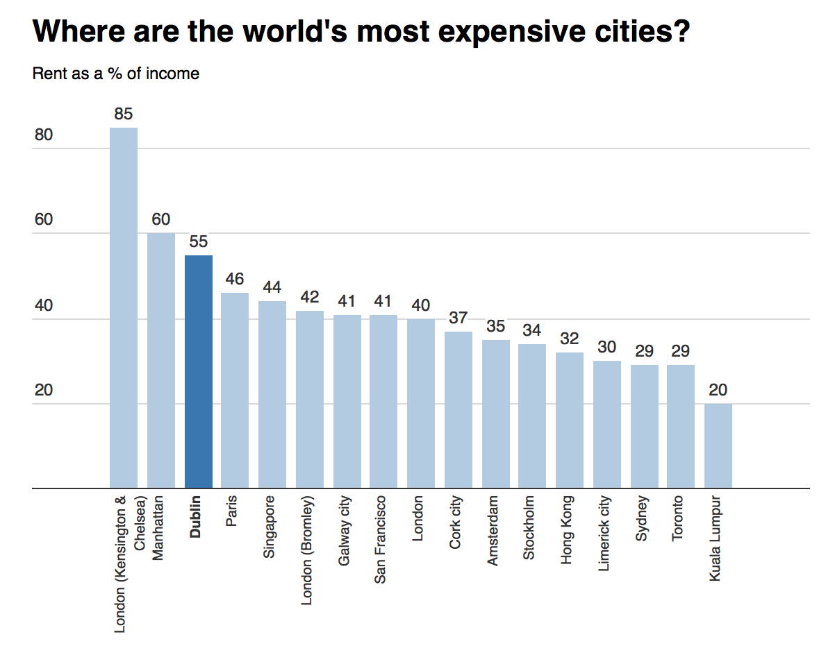 FIGURE 2.5 – RENT AS % INCOME, WORLD CITIES Rent As % Income, World Cities (Real Estate)