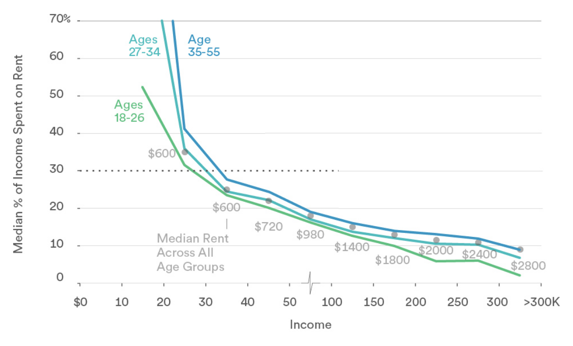 FIGURE 2.6 – GROSS INCOME ON RENT PER AGE GROUP Gross Income On Rent Per Age Group (Real Estate)