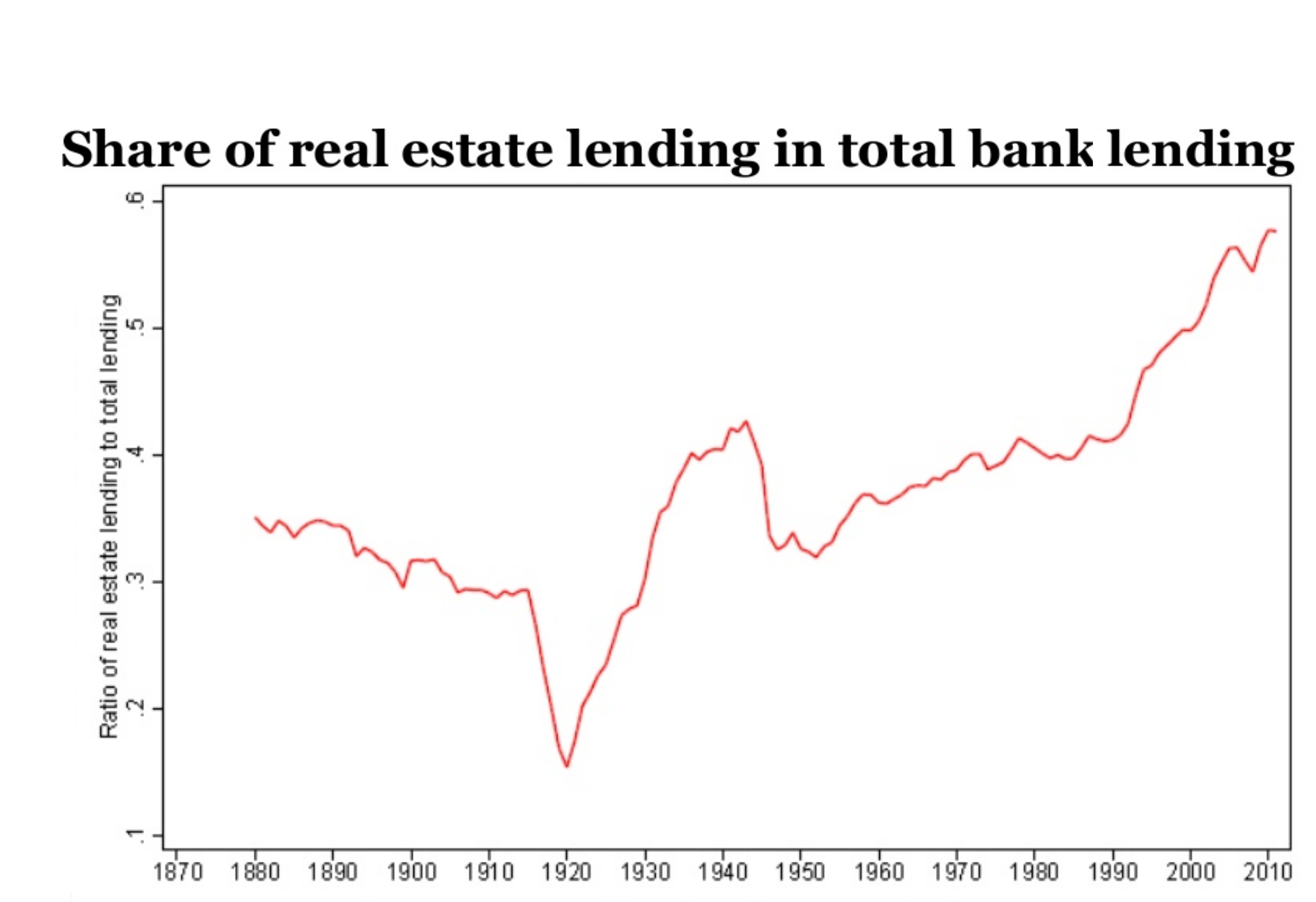 FIGURE 2.7 – REAL ESTATE LOANS AS % TOTAL BANK LOANS, U.K. Real Estate Loans As % Total Bank Loans, U.K. (Real Estate)