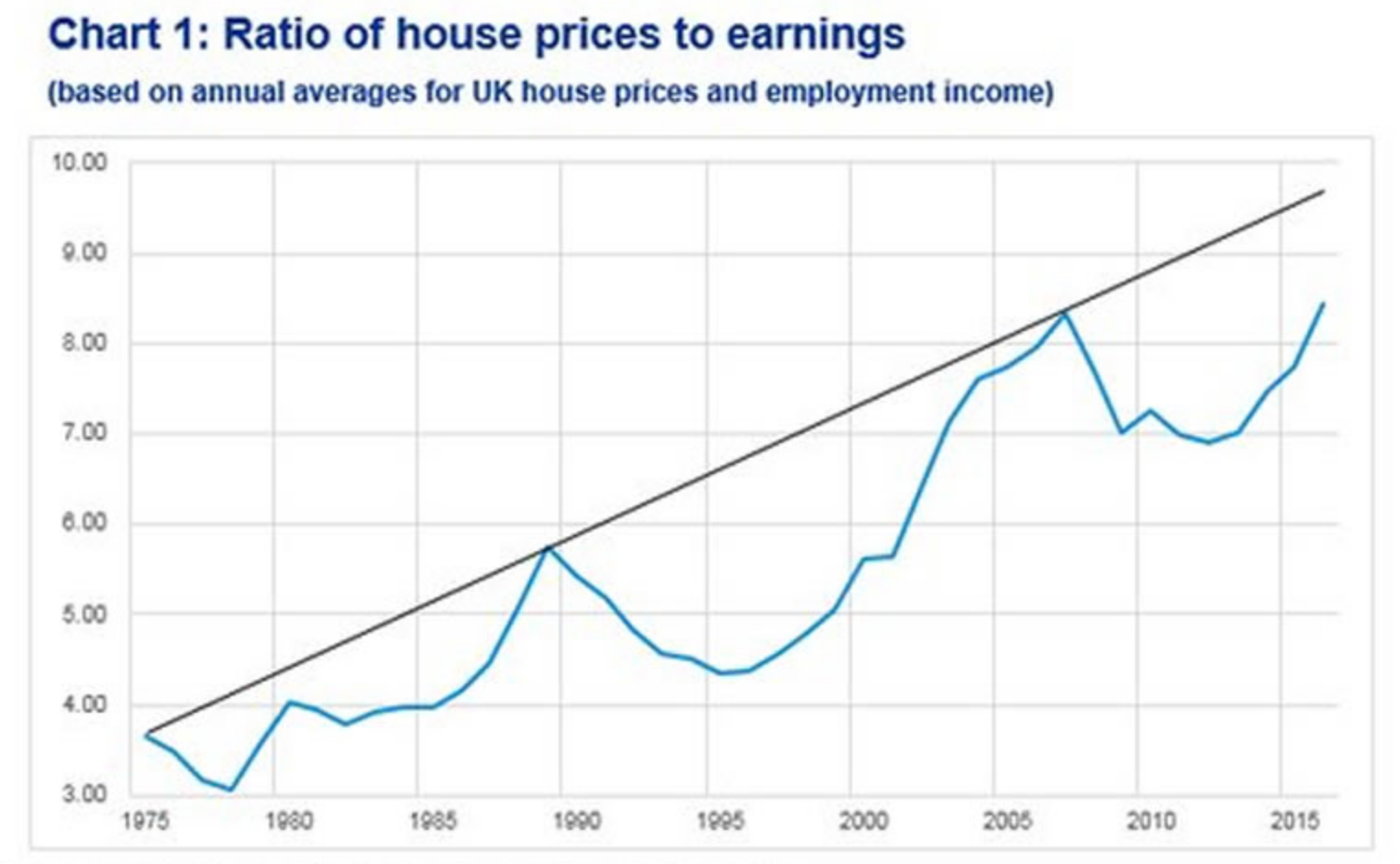 FIGURE 2.8 – HOUSE PRICE TO EARNINGS RATIO, U.K. House Price To Earnings Ratio, U.K. (Real Estate)