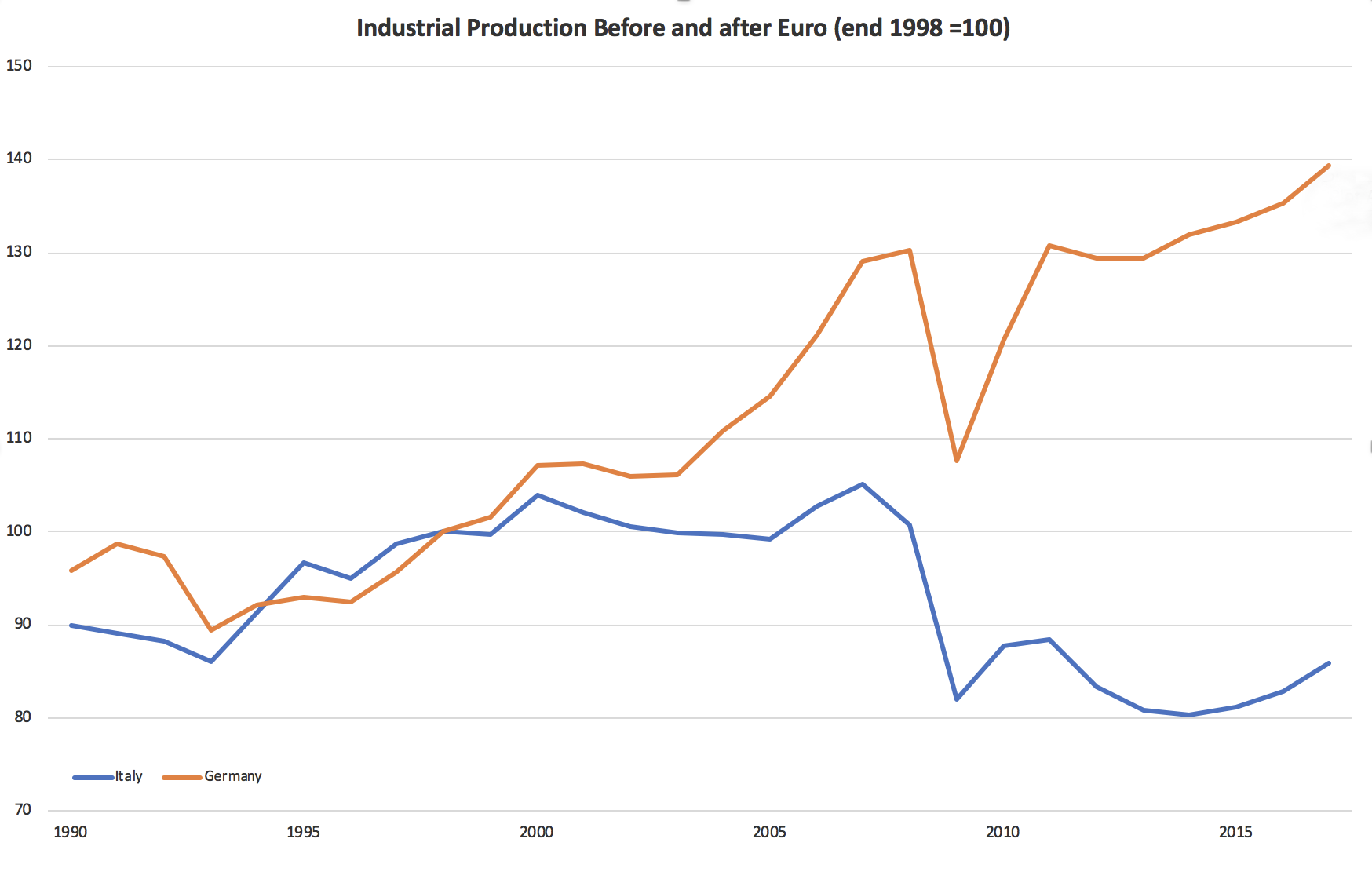 FIGURE 3.10 – INDUSTRIAL PRODUCTION POST EURO: ITALY VS GERMANY Industrial Production Post Euro: Italy Vs Germany (Regional Economic Integration And Monetary Union)