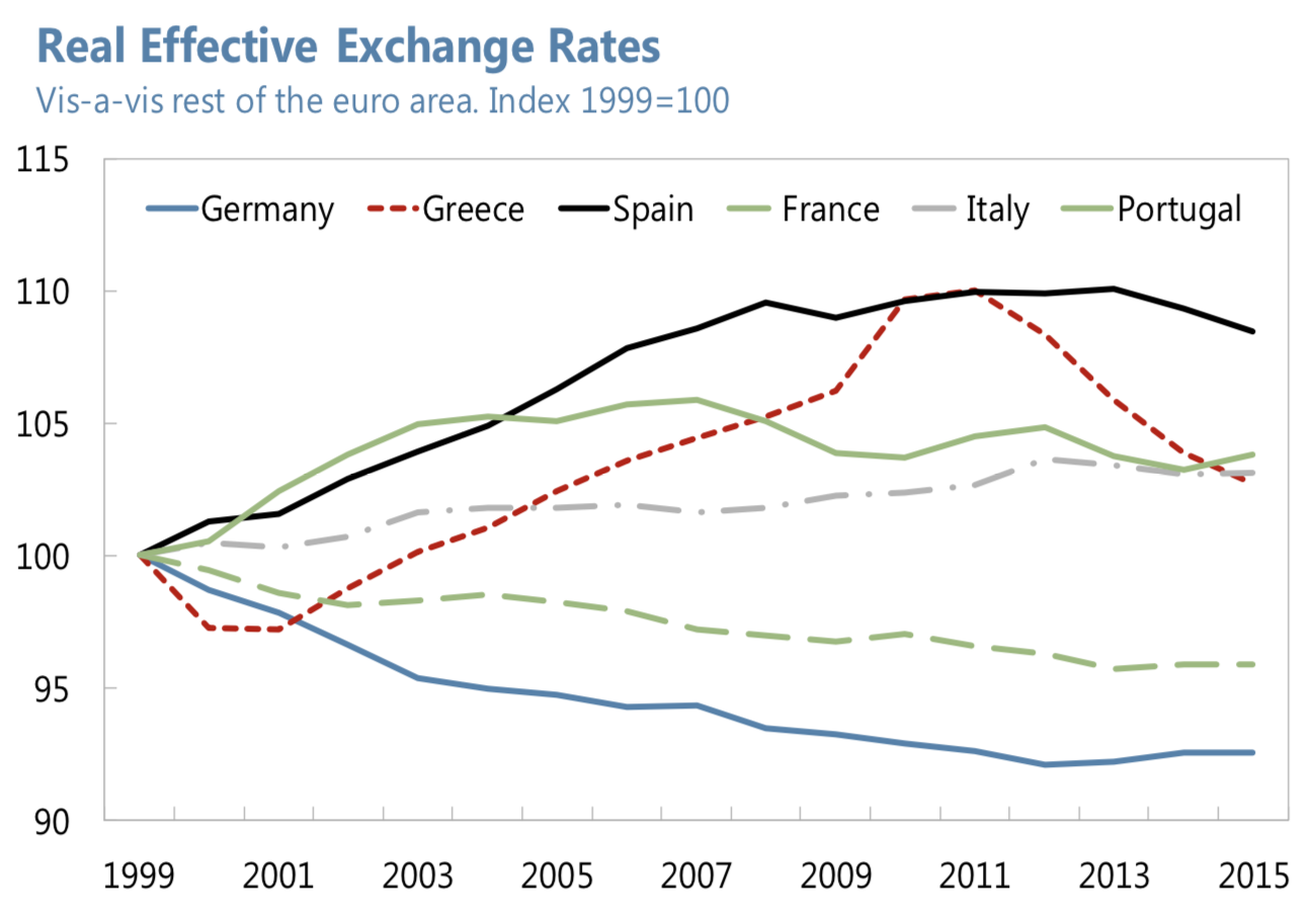 FIGURE 3.11 – REAL EFFECTIVE EXCHANGE RATE, EUROZONE Real Effective Exchange Rate, Eurozone (Regional Economic Integration And Monetary Union)