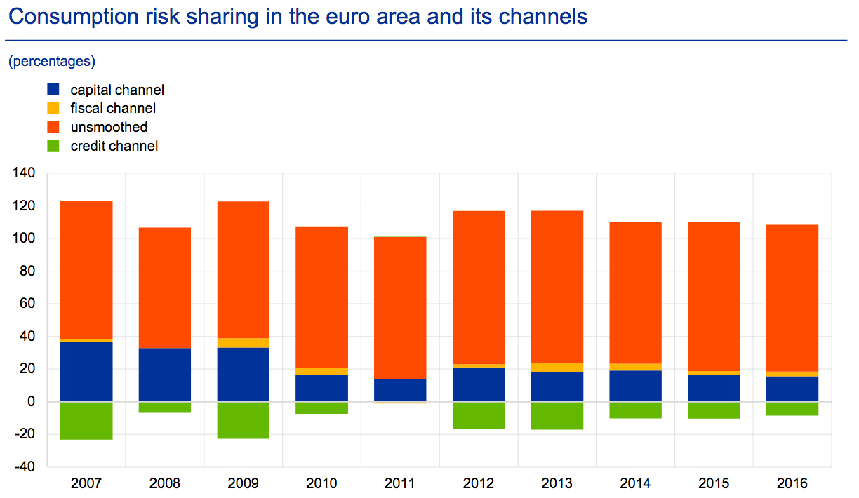 FIGURE 3.12 – RISK SHARING TRANSMISSION IN EUROLAND Risk Sharing Transmission In Euroland (Regional Economic Integration And Monetary Union)