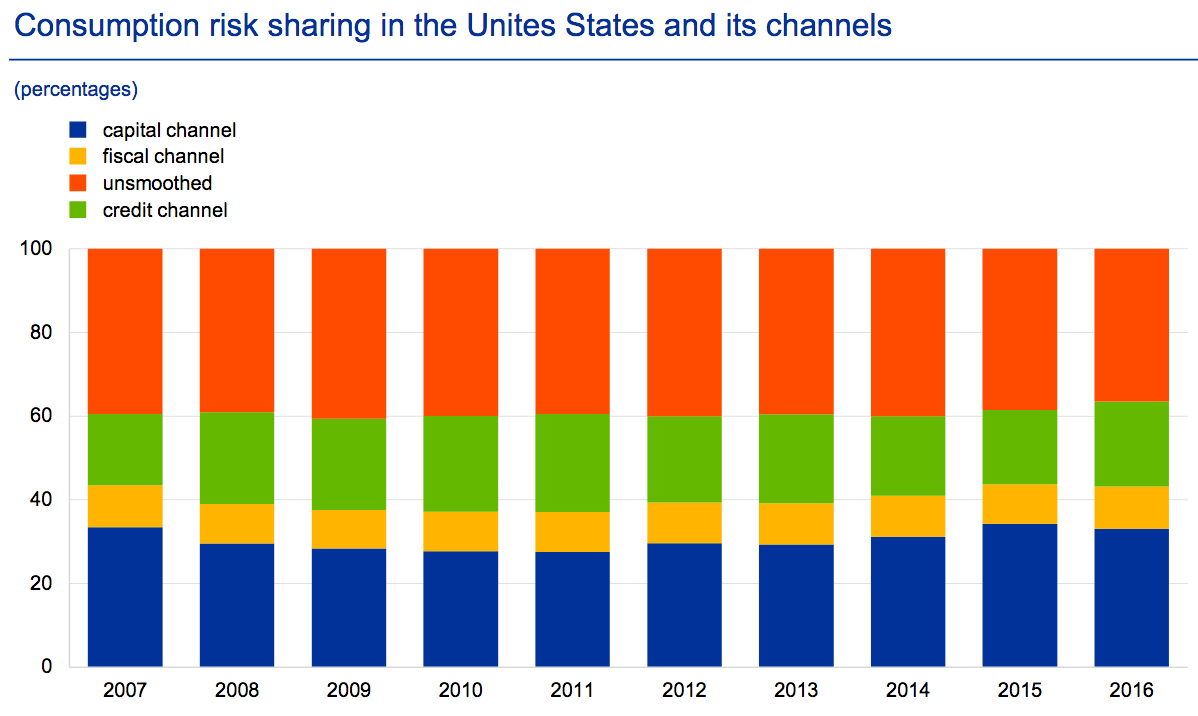 FIGURE 3.13 – RISK SHARING TRANSMISSION IN U.S. Risk Sharing Transmission In U.S. (Regional Economic Integration And Monetary Union)