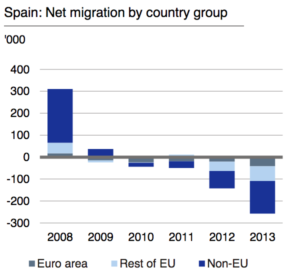 FIGURE 3.14 – NET MIGRATION FROM SPAIN Net Migration From Spain (Regional Economic Integration And Monetary Union)