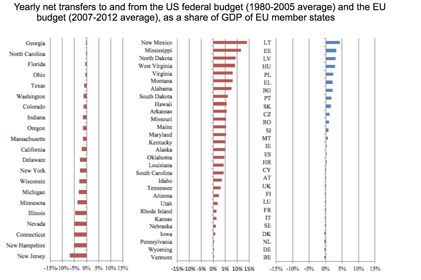FIGURE 3.15 – NATIONAL TRANSFER BETWEEN STATES: U.S. VS EUROPE National Transfer Between States: U.S. Vs Europe (Regional Economic Integration And Monetary Union)