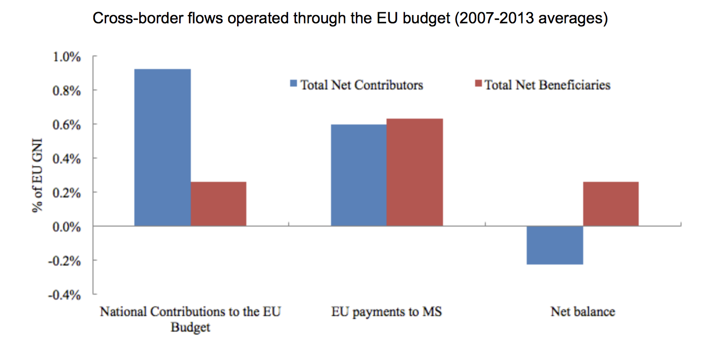 FIGURE 3.16 – E.U. BUDGET NET CONTRIBUTIONS E.U. Budget Net Contributions (Regional Economic Integration And Monetary Union)