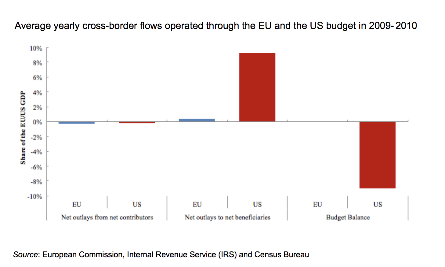 FIGURE 3.17 – BUDGET TRANSFERS: E.U. VS U.S. Budget Transfers: E.U. Vs U.S. (Regional Economic Integration And Monetary Union)