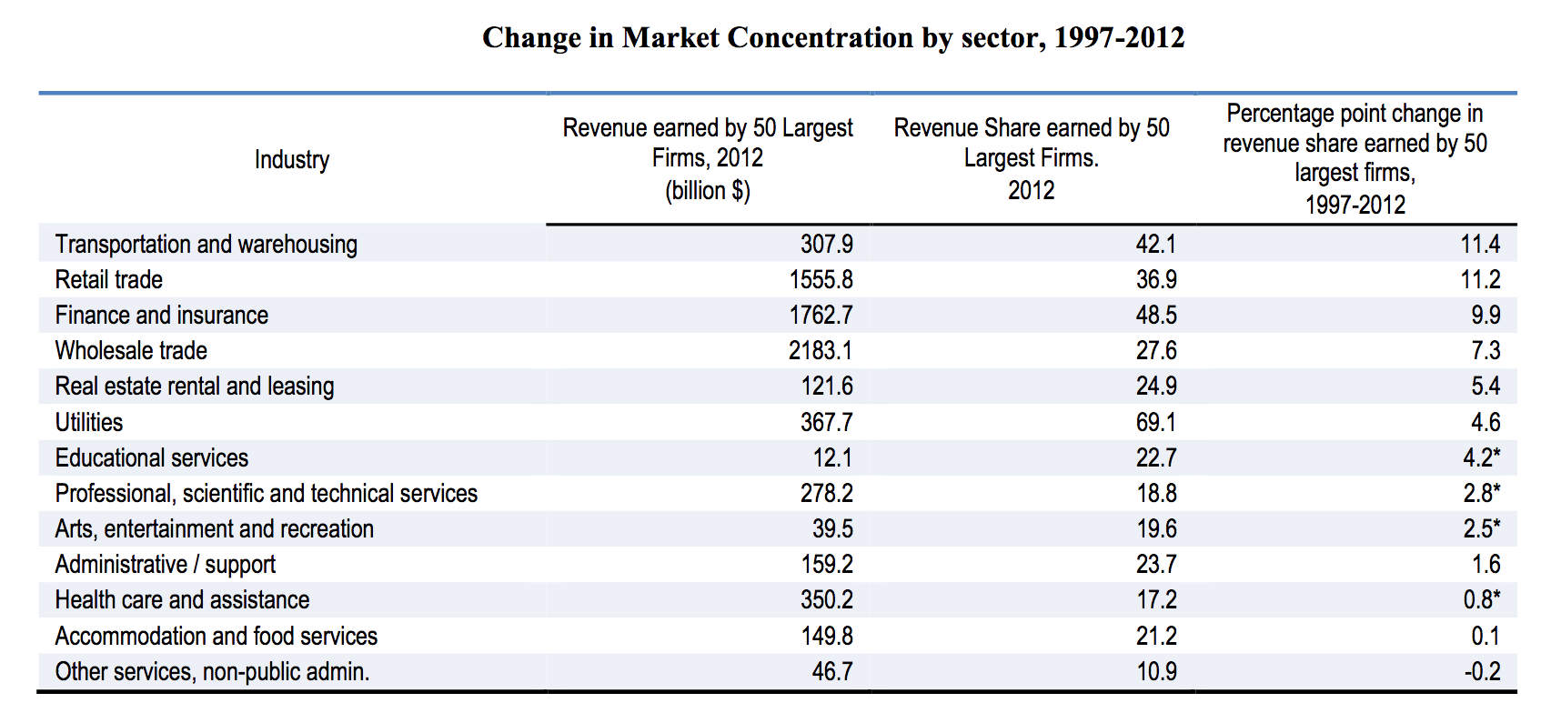 FIGURE 3.18 – INCREASED CONCENTRATION, U.S. Increased Concentration, U.S. (Competition Policy)