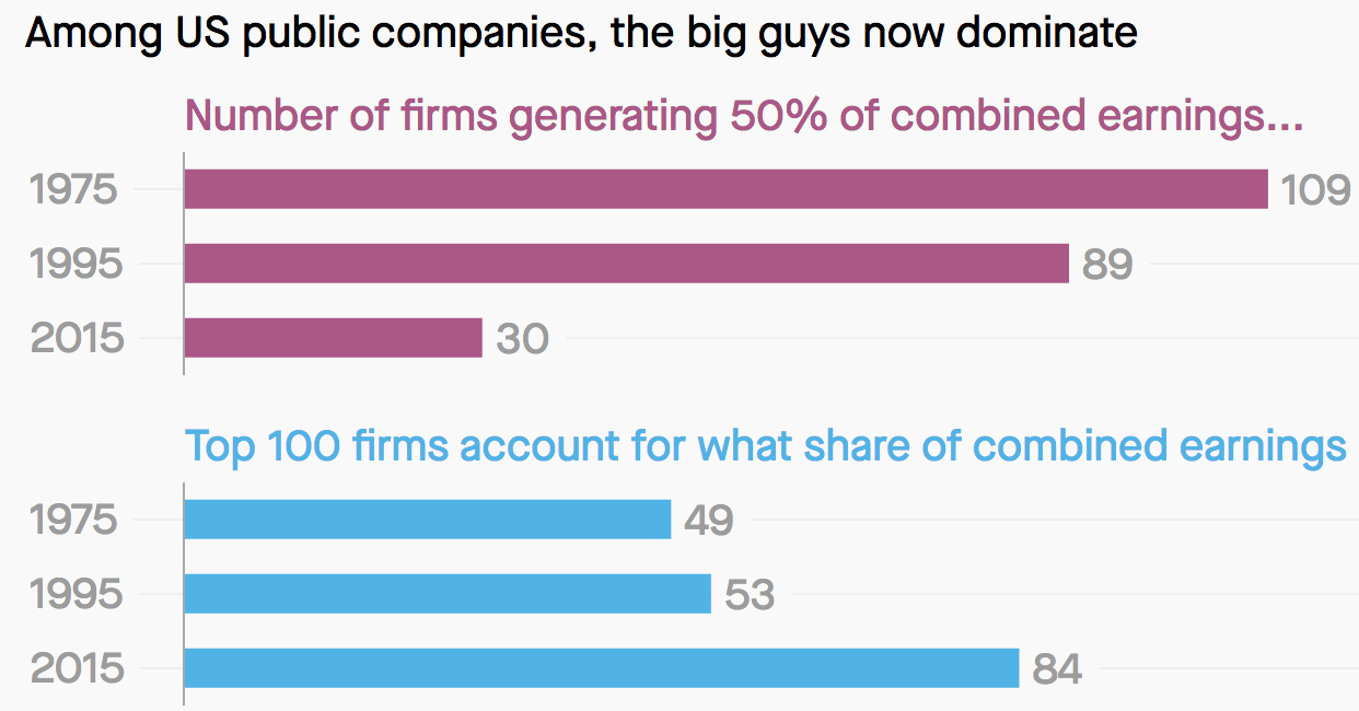 FIGURE 3.19 – TOP FIRMS INCREASED PROFITS, U.S. Top Firms Increased Profits, U.S. (Competition Policy)