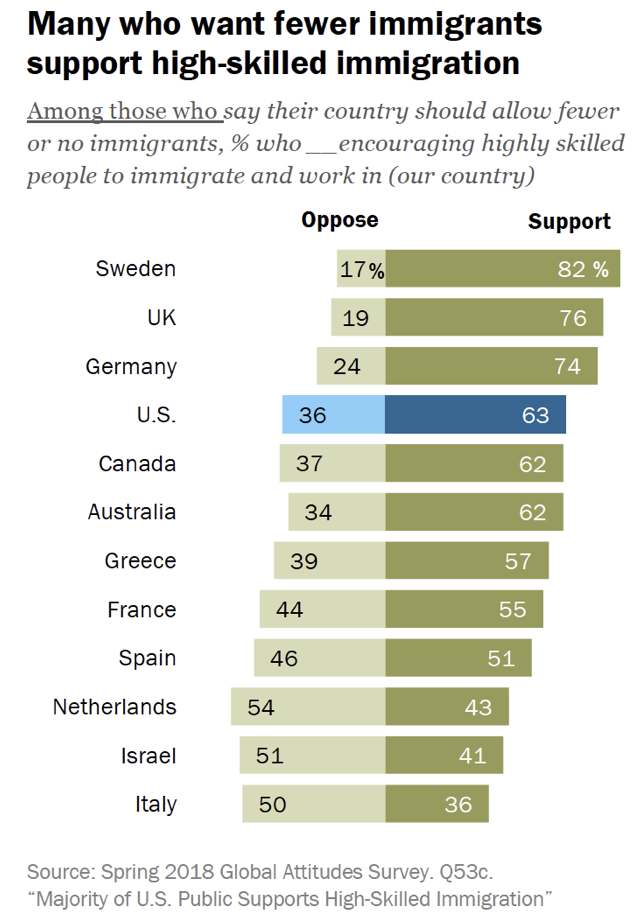FIGURE 3.2 – SUPPORT FOR HIGH-SKILLED IMMIGRATION Support For High Skilled Immigration (Immigration)