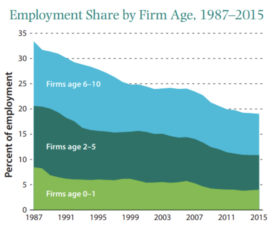 FIGURE 3.20 – EMPLOYMENT SHARE BY FIRM AGE Employment Share By Firm Age (Competition Policy)