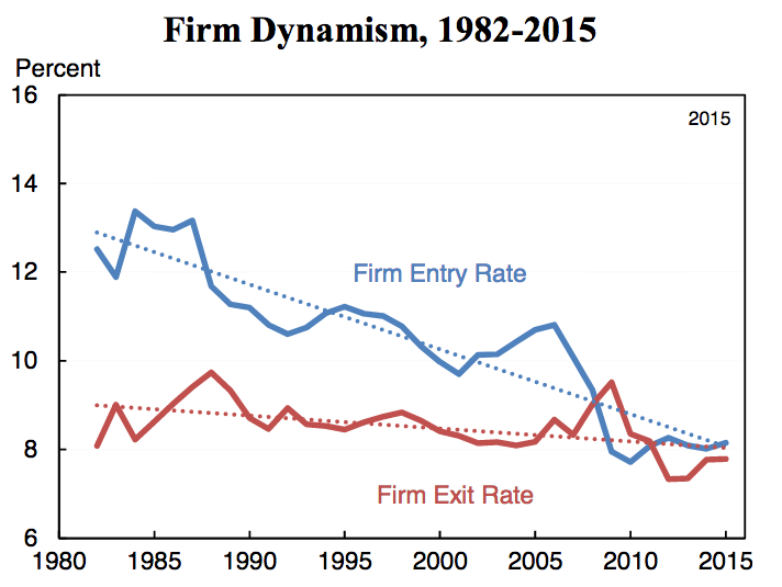 FIGURE 3.21 – FIRM DYNAMISM, U.S. Firm Dynamism, U.S. (Competition Policy)