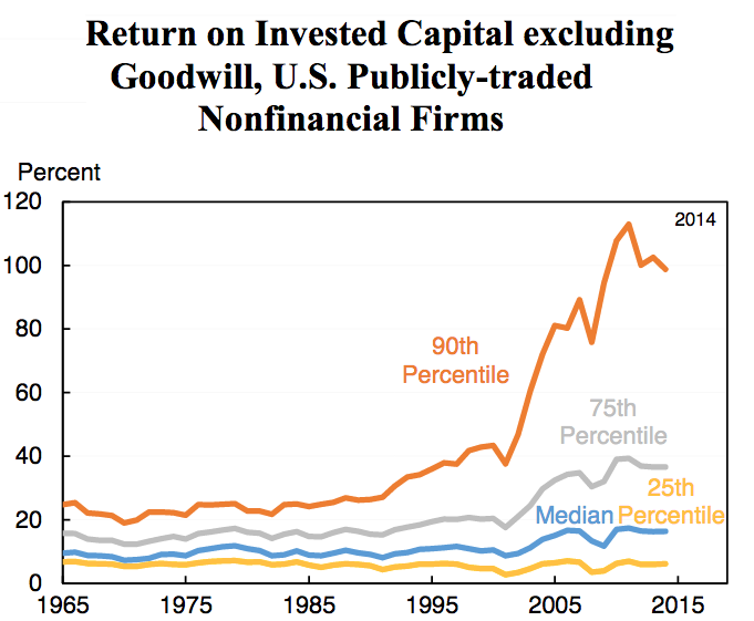 FIGURE 3.23 – LARGEST FIRM RETURN ON CAPITAL, U.S. Largest Firm Return On Capital, U.S. (Competition Policy)