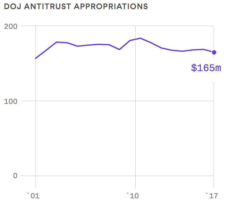 FIGURE 3.25 – DOJ ANTITRUST BUDGET Doj Antitrust Budget (Competition Policy)