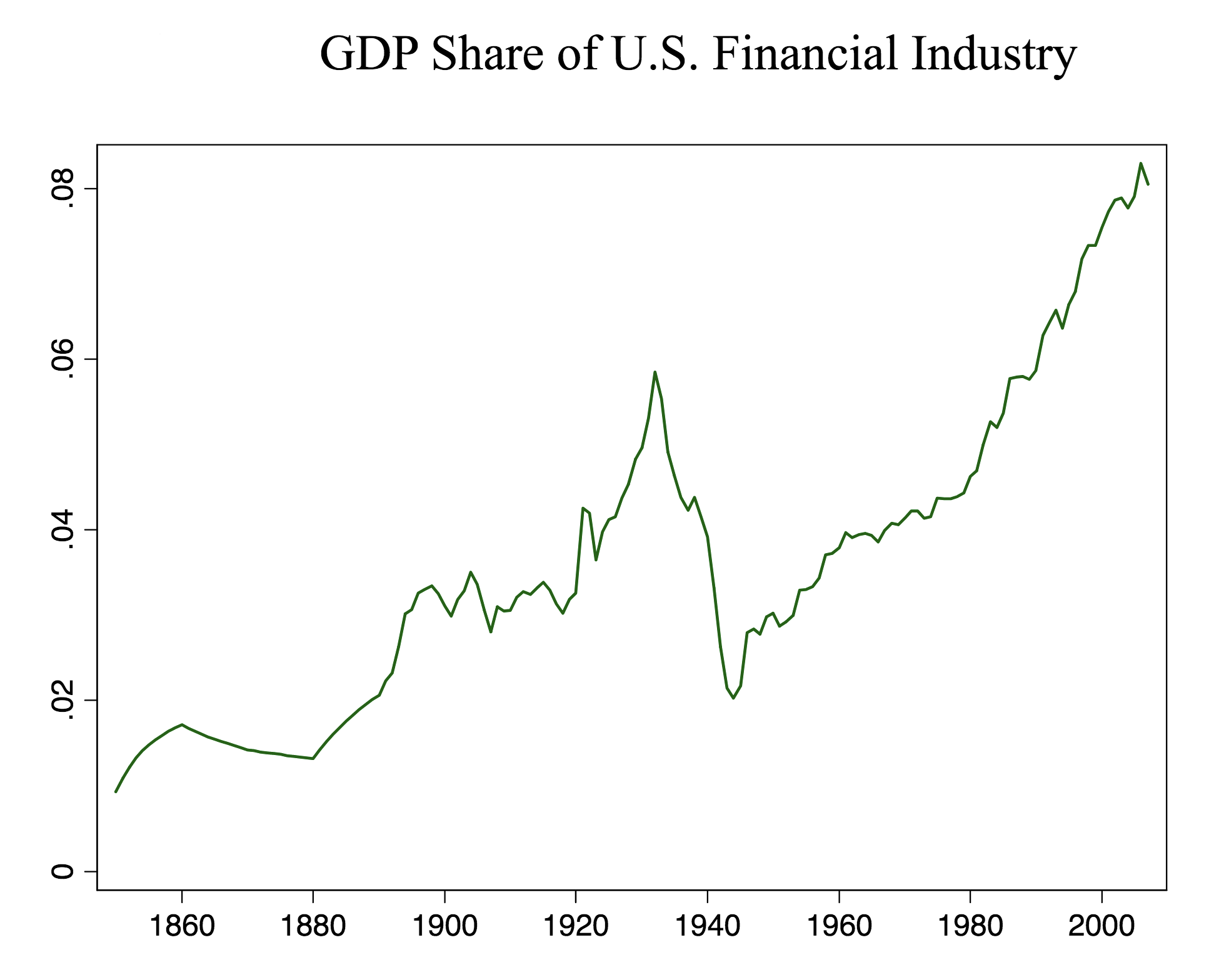 FIGURE 3.26 – FINANCIAL INDUSTRY AS % GDP, U.S. Financial Industry As % GDP, U.S. (Finance And Over Financialization)