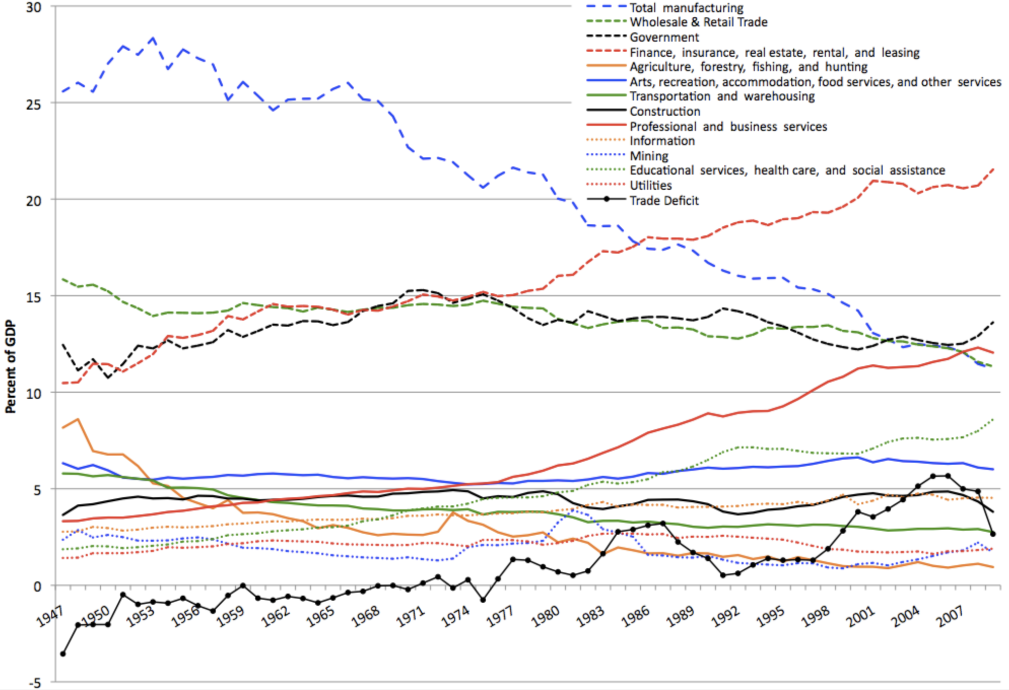 FIGURE 3.27 – SECTORS AS A % OF GDP OVER TIME, U.S. Sectors As a % of GDP Over Time, U.S. (Finance And Over Financialization)