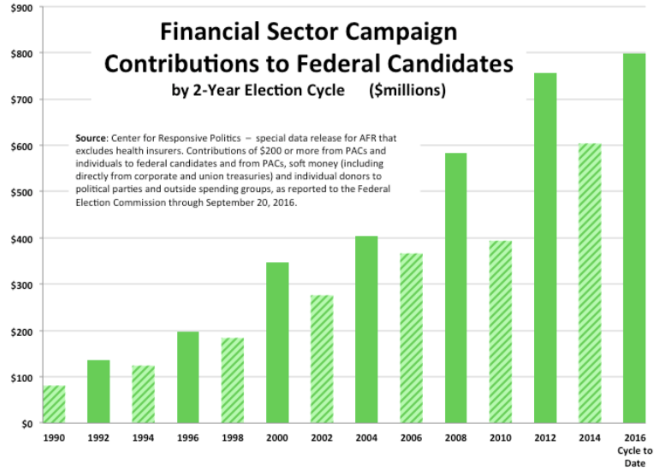 FIGURE 3.28 – FINANCIAL SECTOR CAMPAIGN CONTRIBUTION Financial Sector Campaign Contribution (Finance And Over Financialization)
