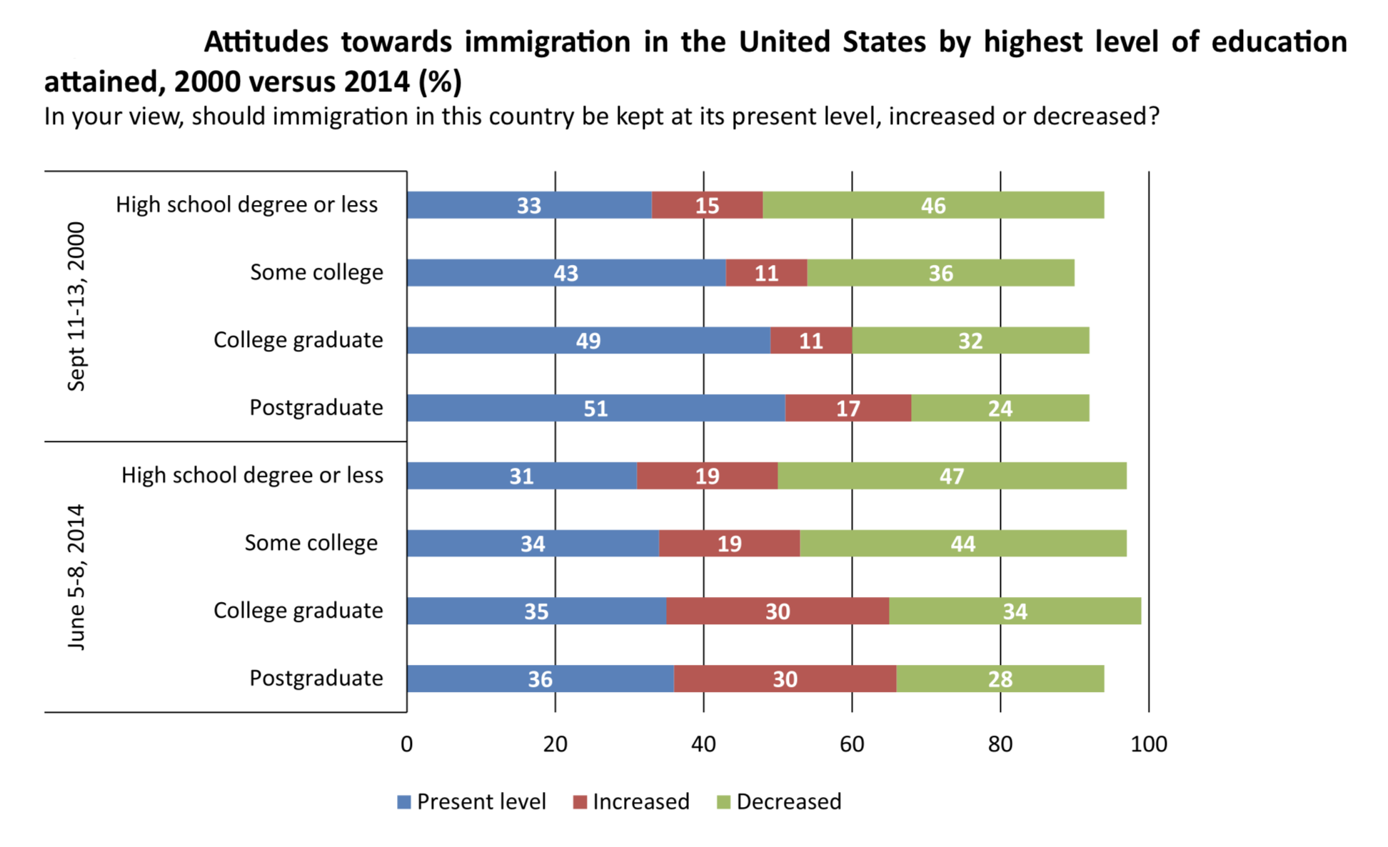 FIGURE 3.3 – ATTITUDE TOWARDS IMMIGRATION BY EDUCATION LEVEL Attitude Towards Immigration By Education Level (Immigration)