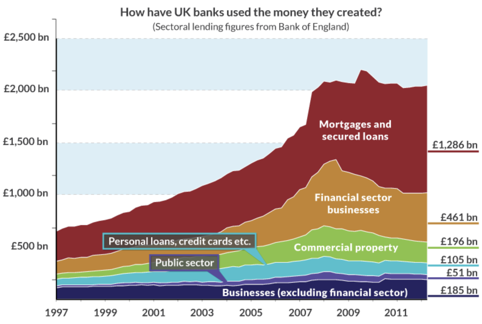 FIGURE 3.29 – BANKS LENDING BY SECTOR OVER TIME, U.K. Banks Lending By Sector Over Time, U.K. (Finance And Over Financialization)