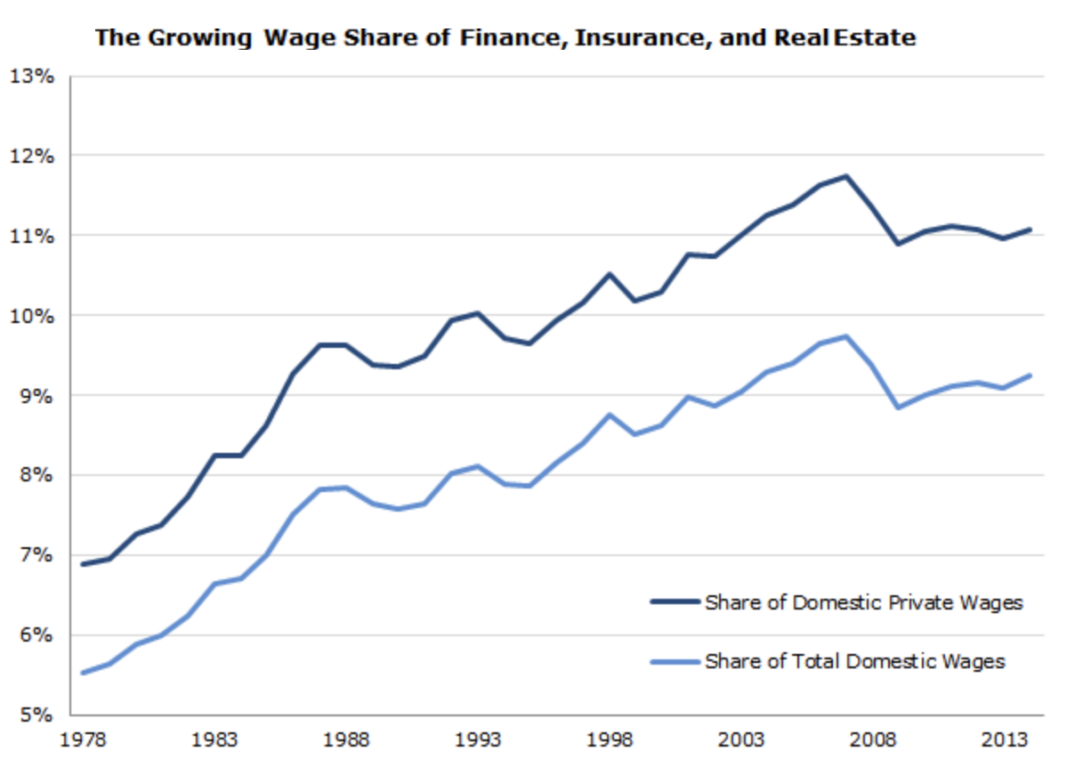 FIGURE 3.30 – WAGE SHARE FINANCE, INSURANCE, REAL ESTATE (FIRE) Wage Share Finance, Insurance, Real Estate (Fire) (Finance And Over Financialization)