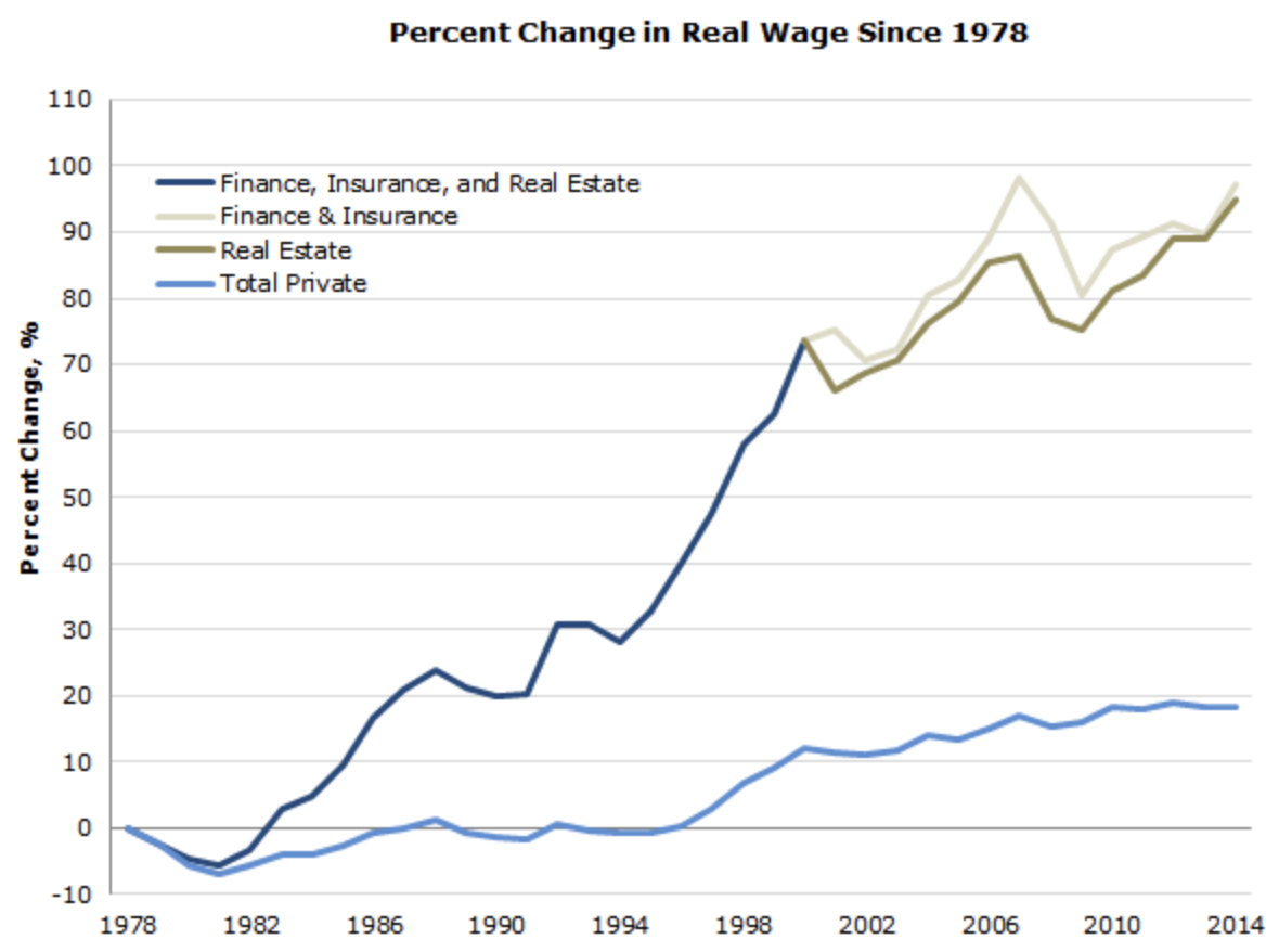 FIGURE 3.31 – REAL WAGE OVER TIME, FIRE VS PRIVATE SECTOR Real Wage Over Time, Fire Vs Private Sector (Finance And Over Financialization)