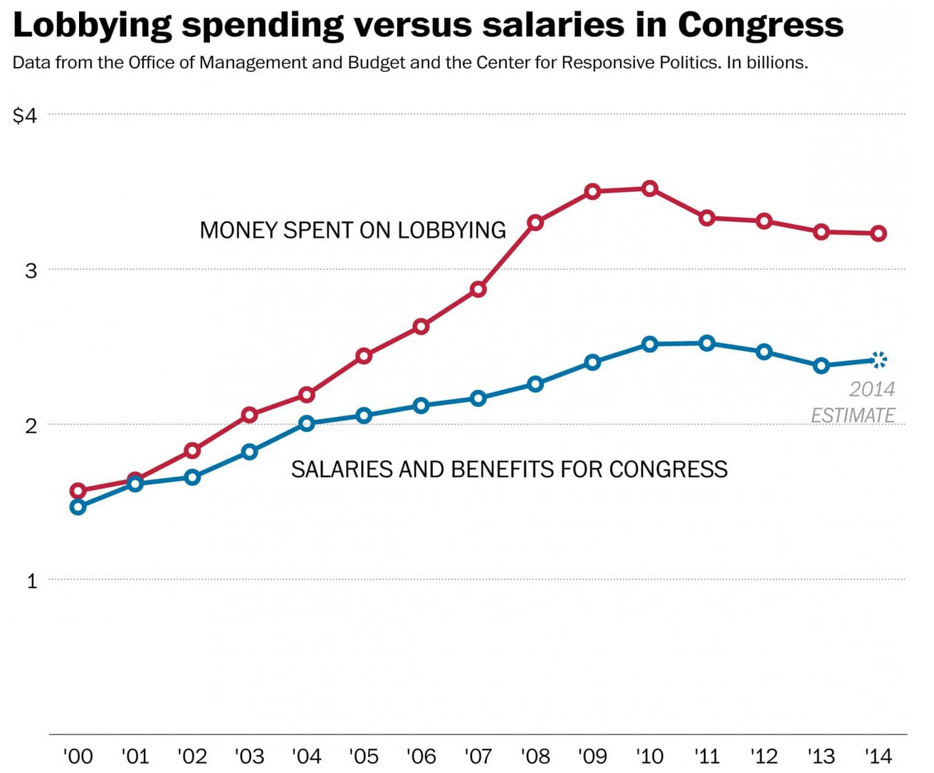 FIGURE 3.33 – LOBBYING VS CONGRESS SALARIES, U.S. Lobbying Vs Congress Salaries, U.S. (Western Goverments)