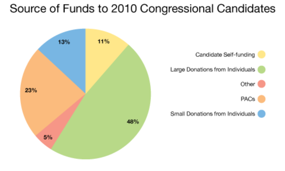 FIGURE 3.34 – FUNDING ELECTION SOURCES, U.S. Funding Election Sources, U.S. (Western Goverments)