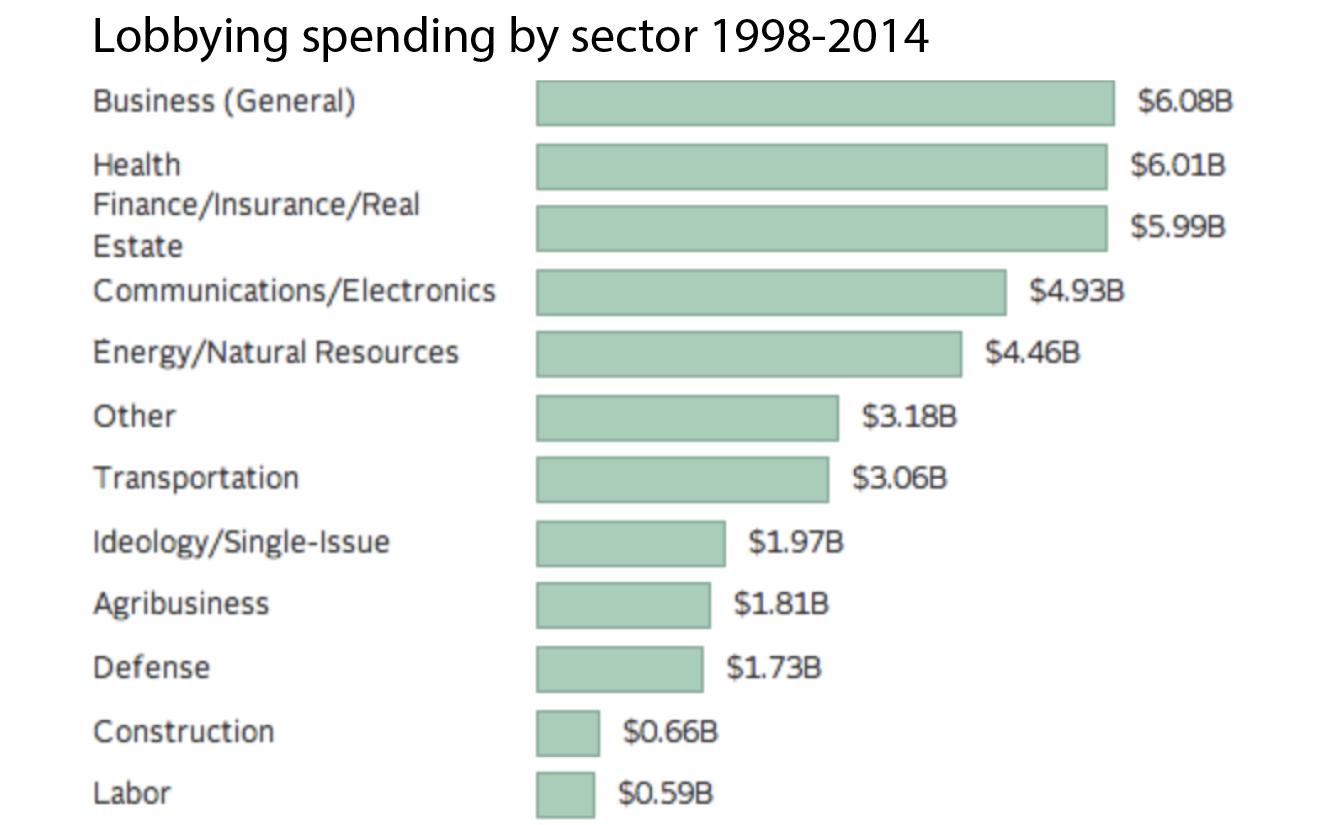 FIGURE 3.35 – LOBBYING PER SECTOR Lobbying Per Sector (Western Goverments)