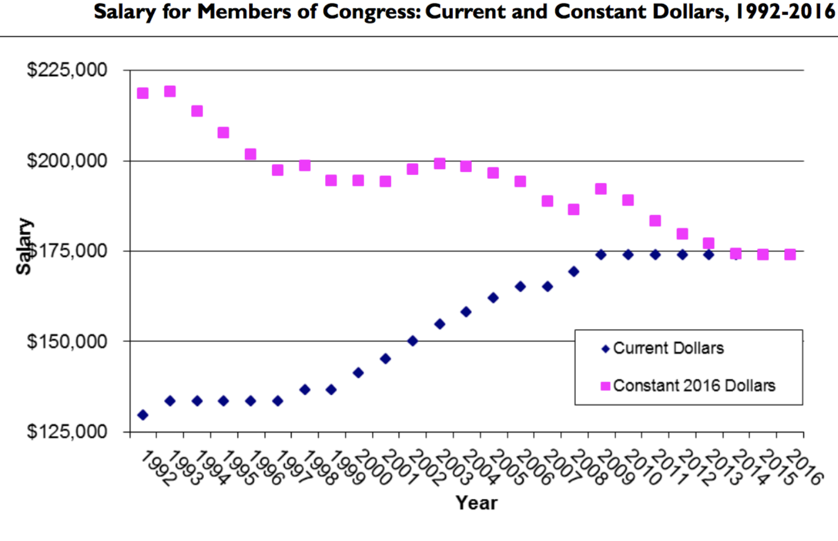 FIGURE 3.36 – U.S. CONGRESS MEMBERS REAL WAGE OVER TIME U.S. Congress Members Real Wage Over Time (Western Goverments)