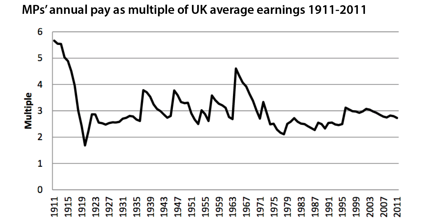 FIGURE 3.37 – MPS REAL WAGE OVER TIME, U.K. Mps Real Wage Over Time, U.K. (Western Goverments)