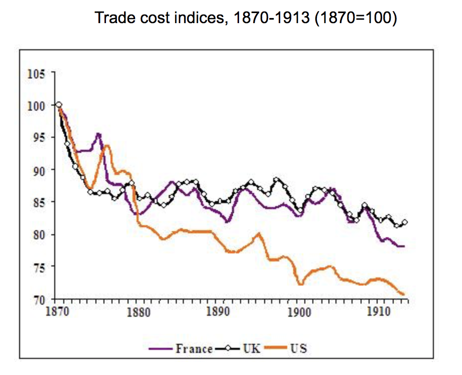FIGURE 3.4 – TRADE COST INDICES OVER TIME 1870-1913 Trade Cost Indices Over Time 1870 1913 (Global Trade)