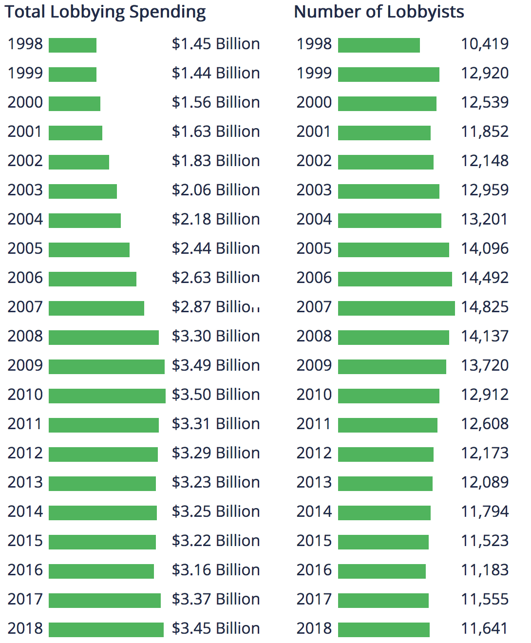 FIGURE 3.39 – LOBBYING EXPENSES OVER TIME, U.S. Lobbying Expenses Over Time, U.S. (Western Goverments)