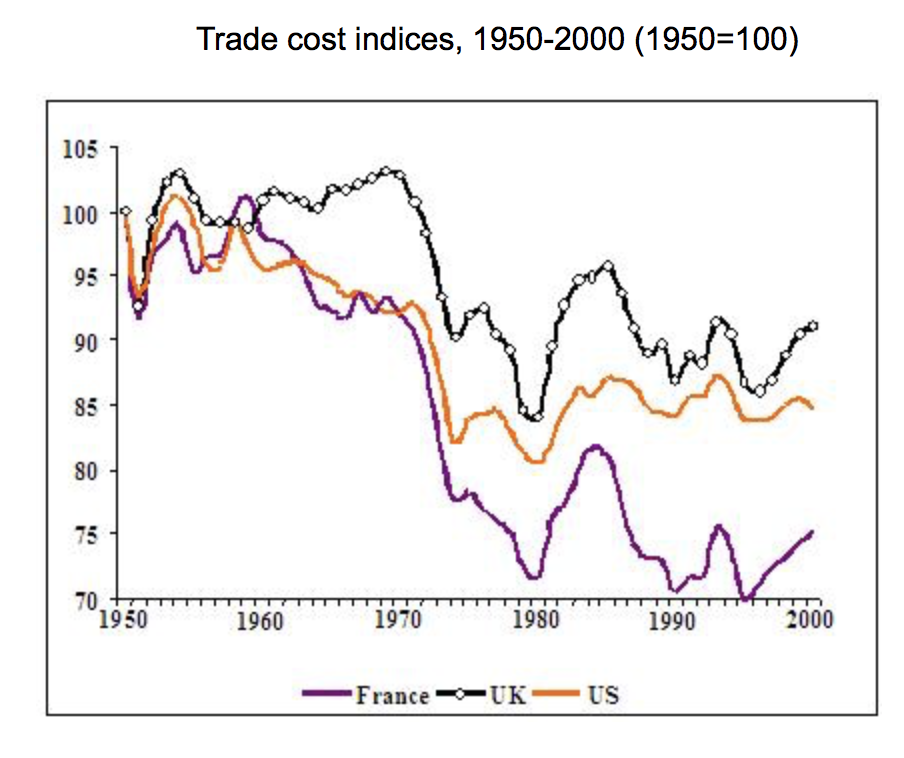 FIGURE 3.5 – TRADE COST INDICES 1950-2000 Trade Cost Indices 1950 2000 (Global Trade)