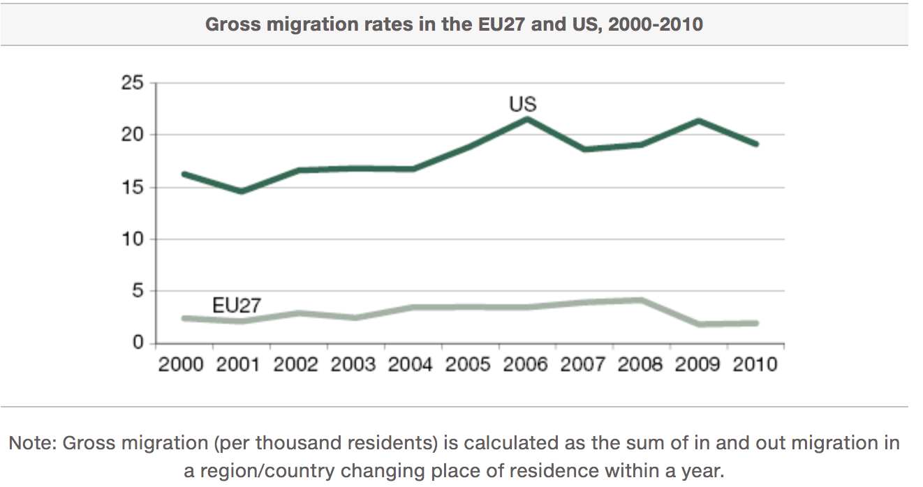 FIGURE 3.6 – INTERNAL MIGRATION RATE, E.U., U.S. Internal Migration Rate, E.U., U.S. (Regional Economic Integration And Monetary Union)