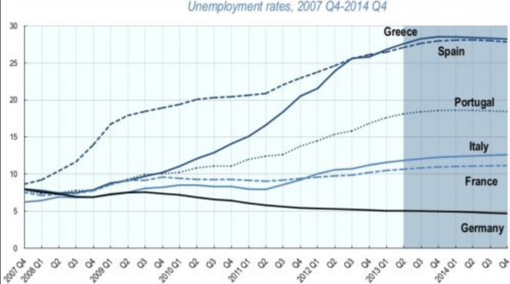FIGURE 3.7 – UNEVEN UNEMPLOYMENT SHARING IN EUROZONE Uneven Unemployment Sharing In Eurozone (Regional Economic Integration And Monetary Union)