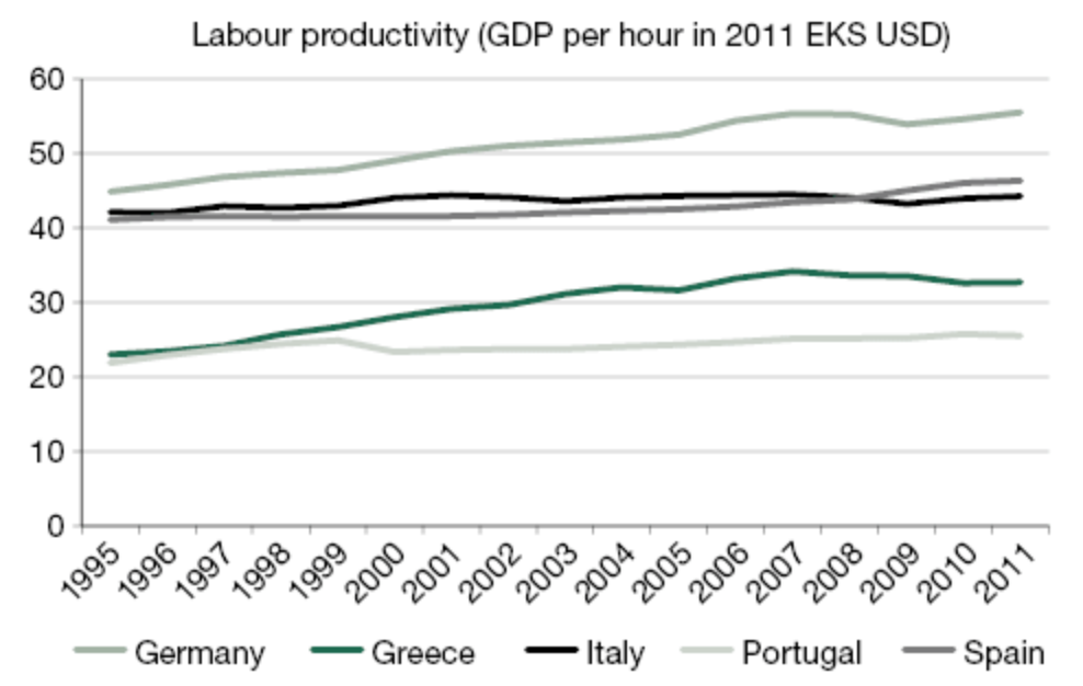 FIGURE 3.8 – LABOR PRODUCTIVITY PER HOUR, E.U. Labor Productivity Per Hour, E.U. (Regional Economic Integration And Monetary Union)