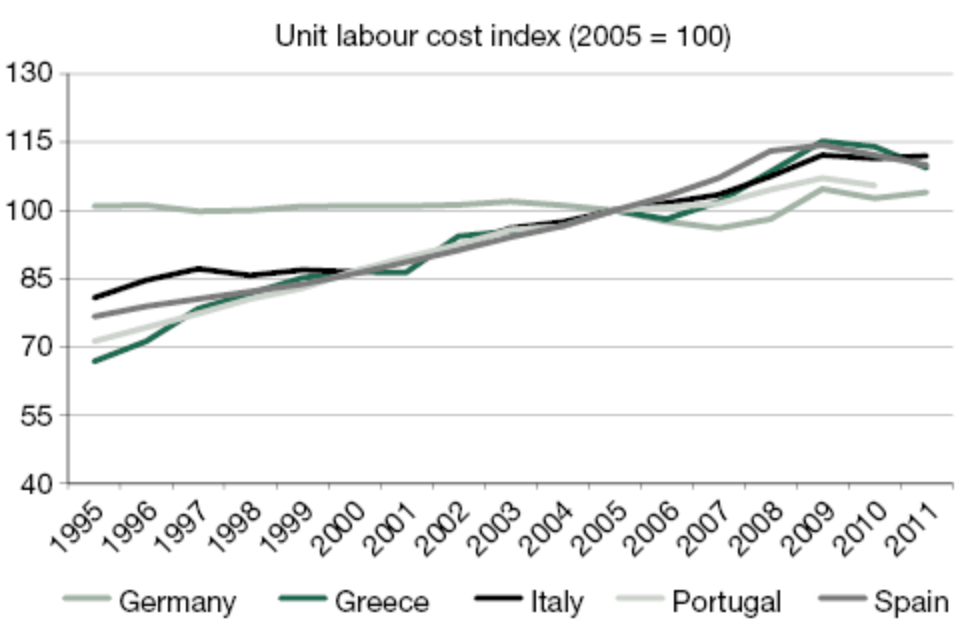 FIGURE 3.9 – LABOR COST INDEX, E.U. Labor Cost Index, E.U. (Regional Economic Integration And Monetary Union)