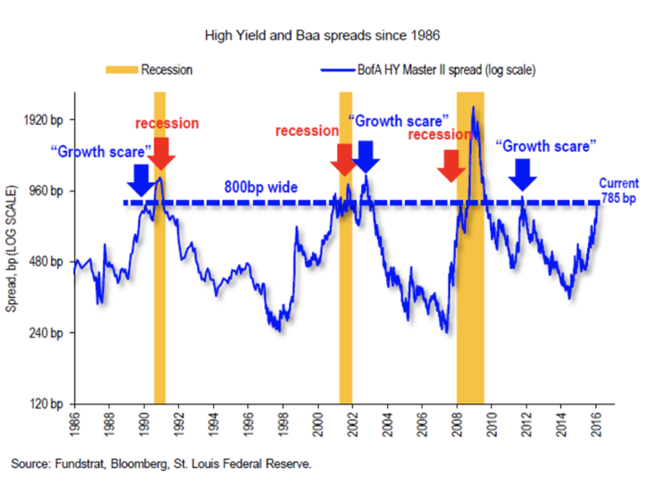 FIGURE 4.1 – HIGH YIELD SPREAD AND THE BUSINESS CYCLE High Yield Spread And The Business Cycle (Economic Cycle)
