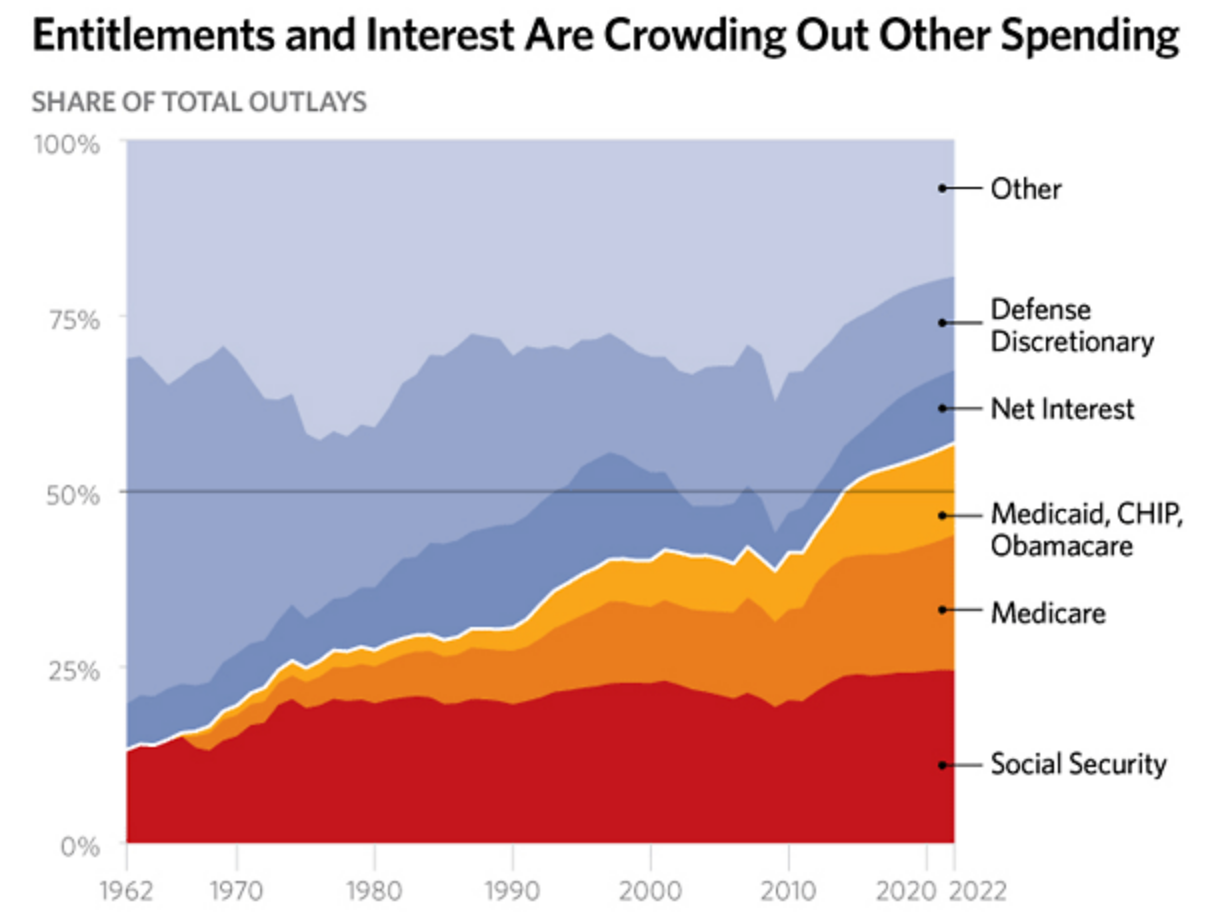 FIGURE 4.10 – FEDERAL SPENDING BY CATEGORY Federal Spending By Category (Fiscal Policy)