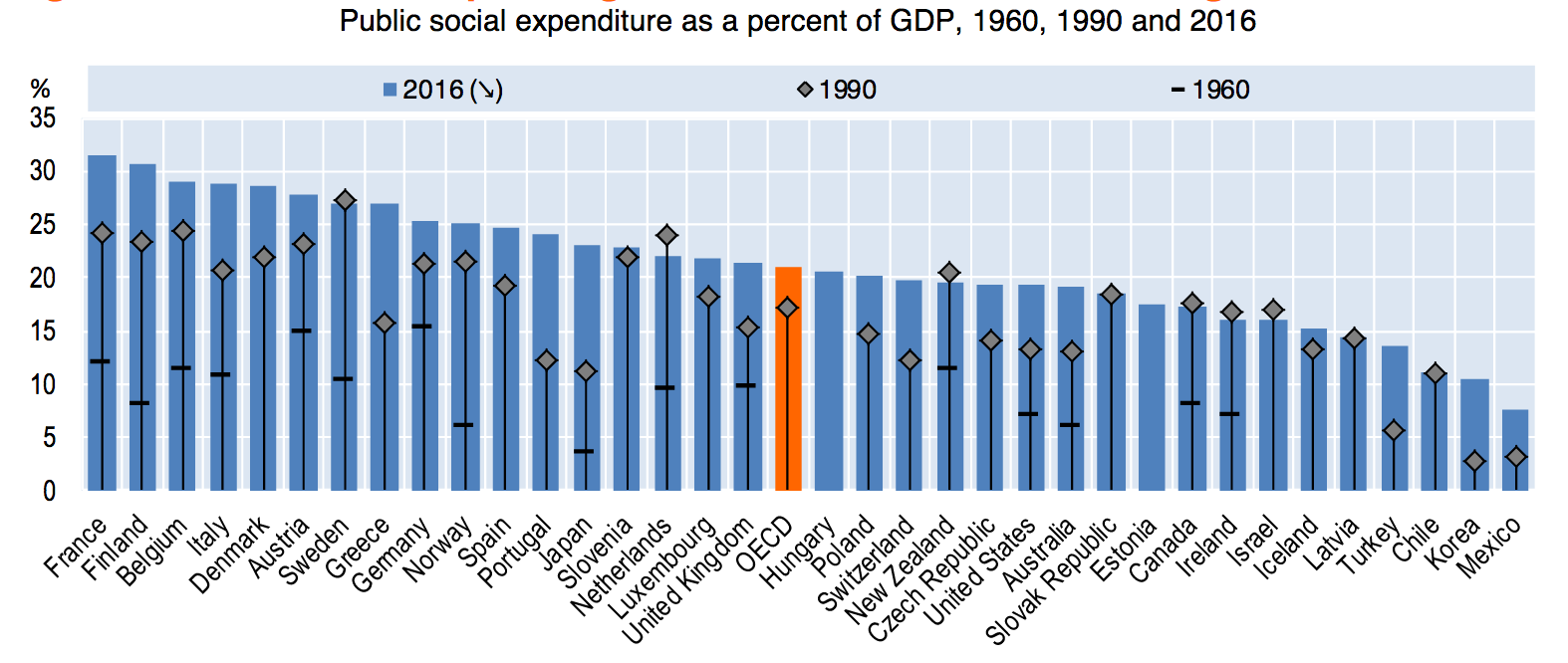 FIGURE 4.11 – SOCIAL SPENDING AS % GDP 2017 Social Spending As % GDP 2017 (Fiscal Policy)