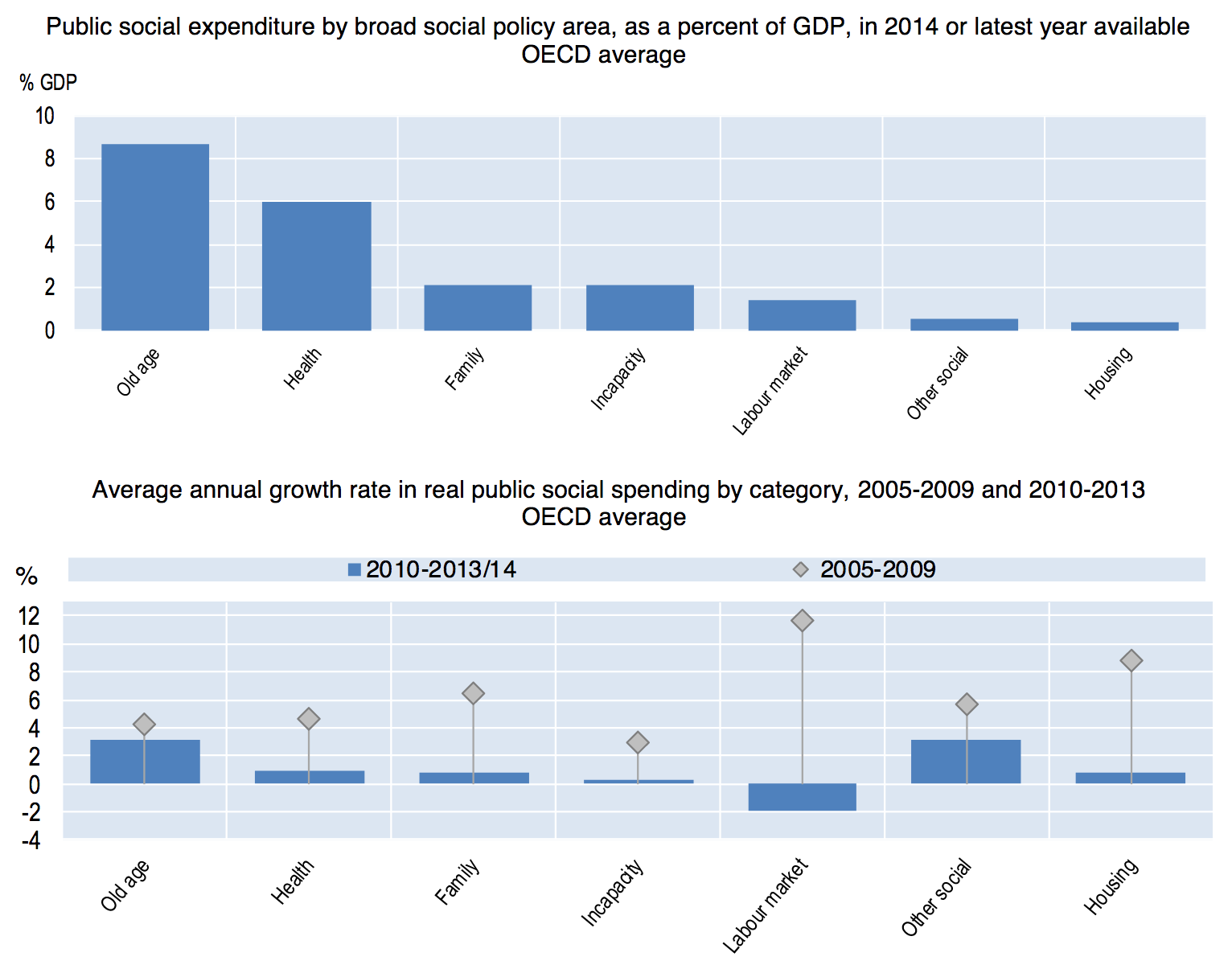 FIGURE 4.12 – SPENDING VS REVENUE BY CATEGORY, U.S. Spending Vs Revenue By Category, U.S. (Fiscal Policy)