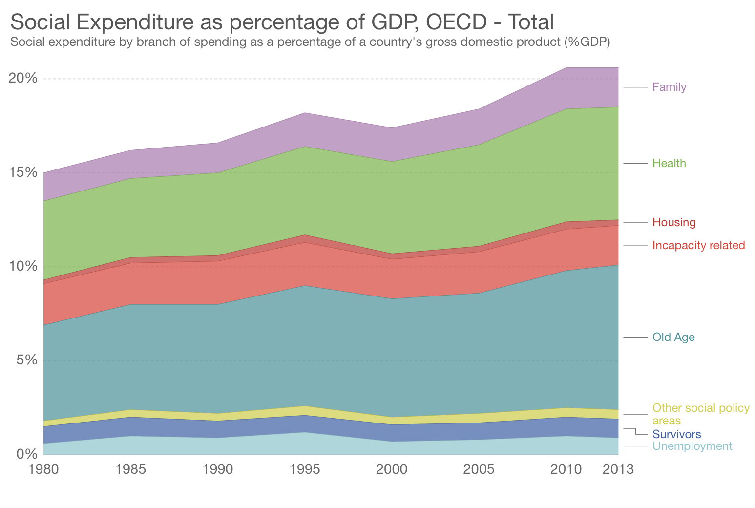 FIGURE 4.13 – SOCIAL SPENDING BY CATEGORY, OECD Social Spending By Category, OECD (Fiscal Policy)